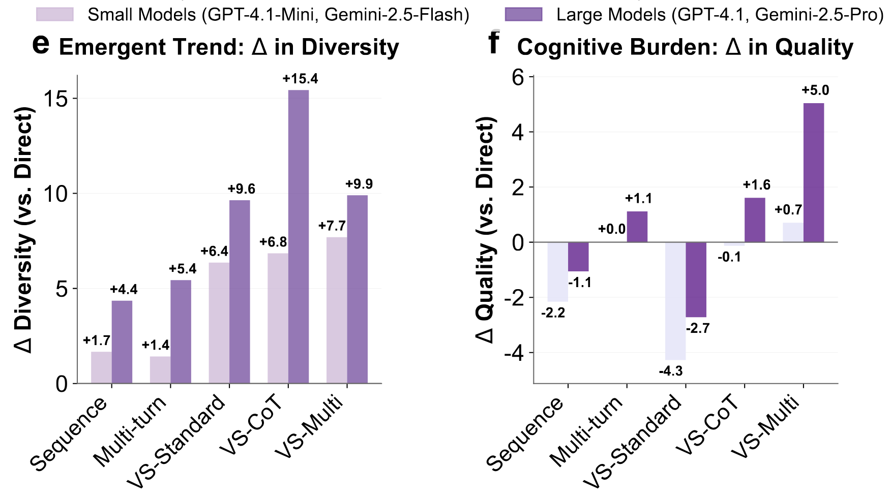 Emergent Trend: Larger Models Benefit More from VS