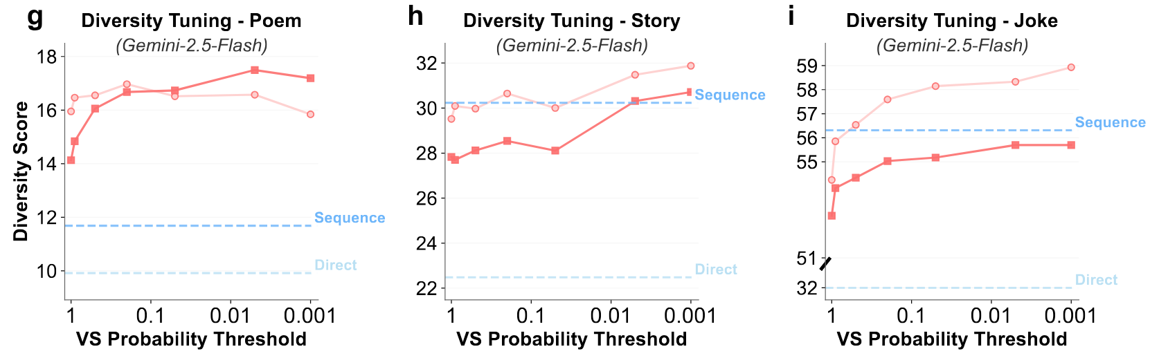 Probability Tuning for Maximum Diversity