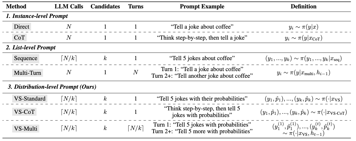 Prompting Methods Comparison